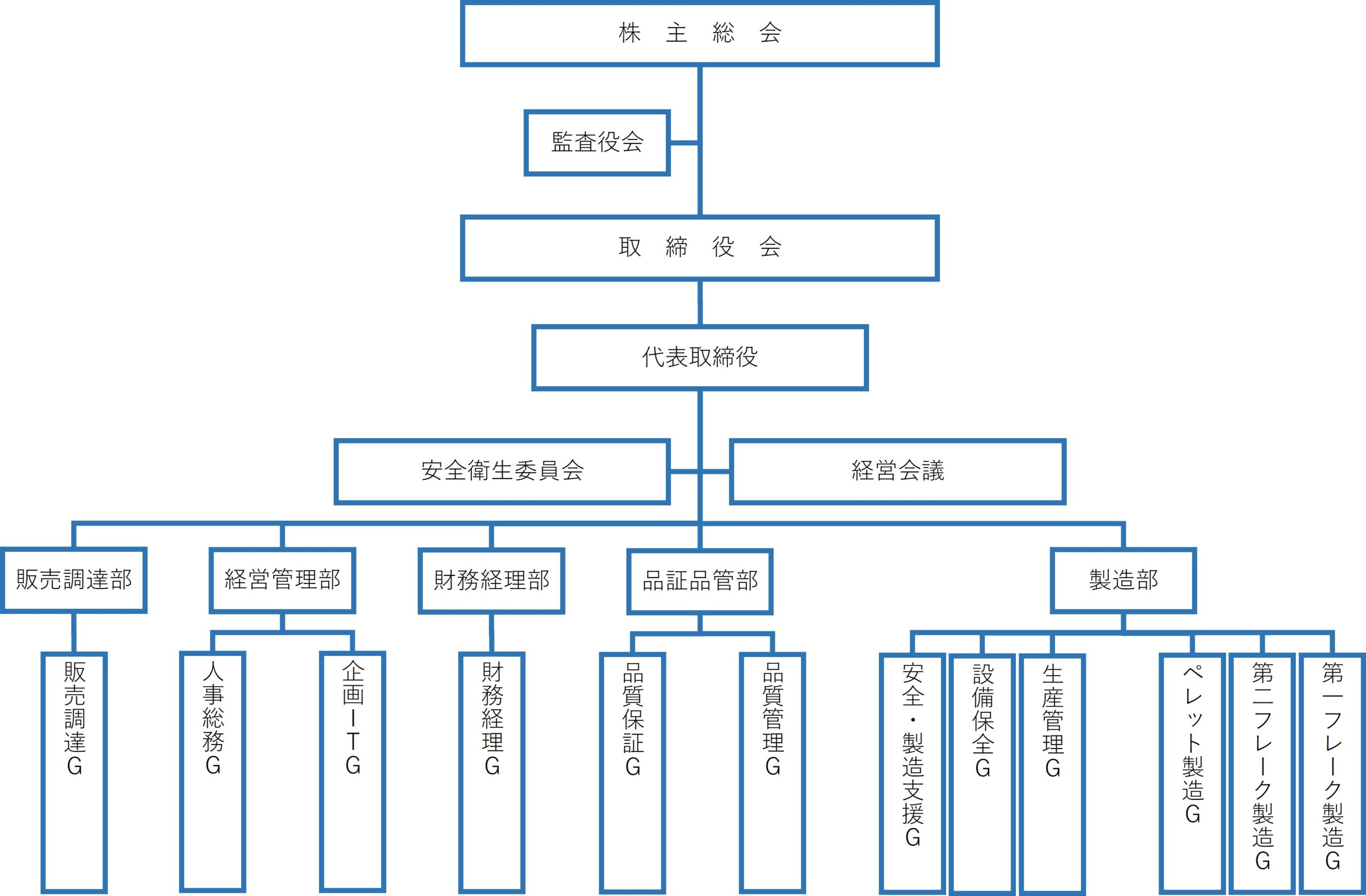 組織図